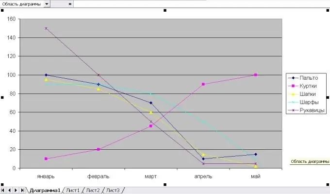 วิธีสร้างกราฟิกใน Excel