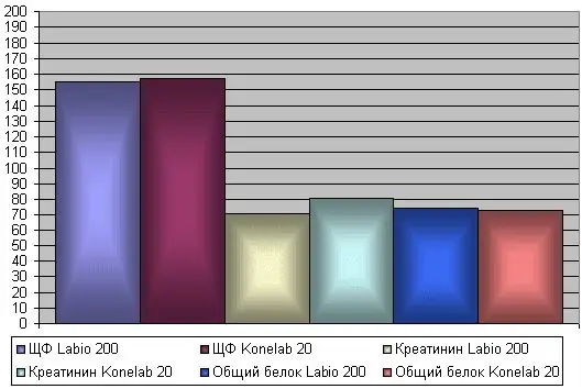 Diagrammas - rīks datu vizualizēšanai