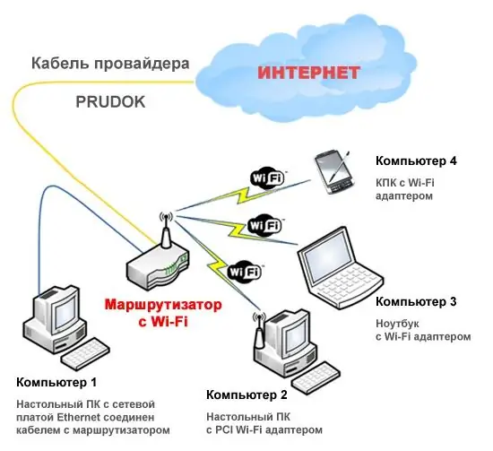 How to connect a laptop to a local network