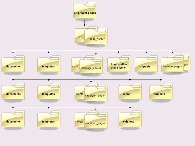 Hoe de hoofdmap te openen