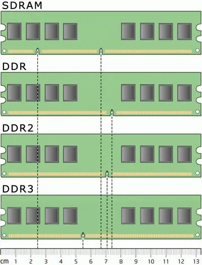 Comment accélérer la RAM