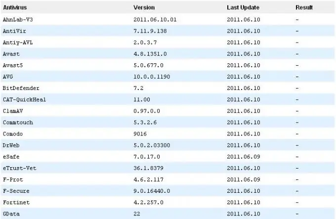 VirusTotal vizsgálati eredmények