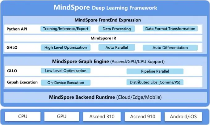 MindSpore, autor: Huawei